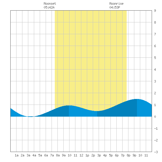 Garden Key tide chart for Thursday, March 21, 2024