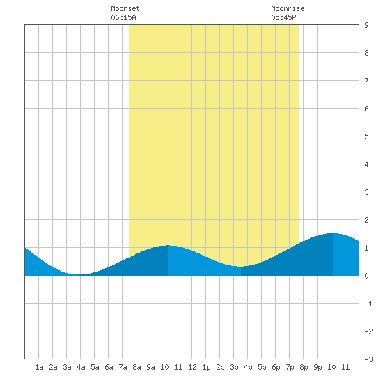 Garden Key tide chart for Friday, March 22, 2024