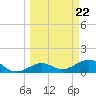 Garden Key tide chart for Friday, March 22, 2024