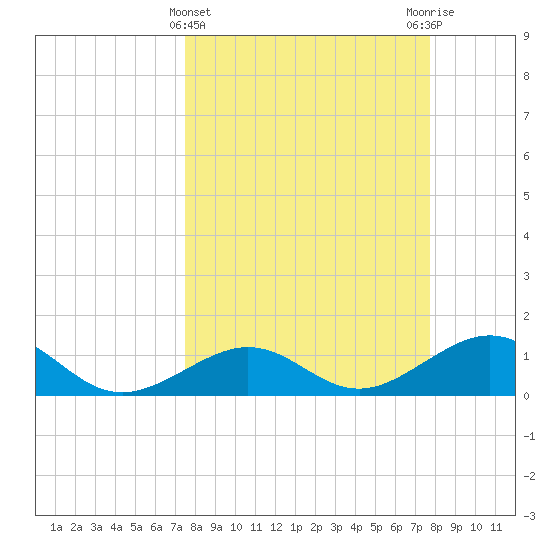 Garden Key tide chart for Saturday, March 23, 2024