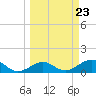 Garden Key tide chart for Saturday, March 23, 2024