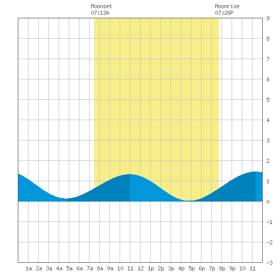 Garden Key tide chart for Sunday, March 24, 2024