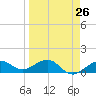 Garden Key tide chart for Tuesday, March 26, 2024