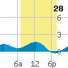 Garden Key tide chart for Thursday, March 28, 2024