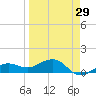 Garden Key tide chart for Friday, March 29, 2024