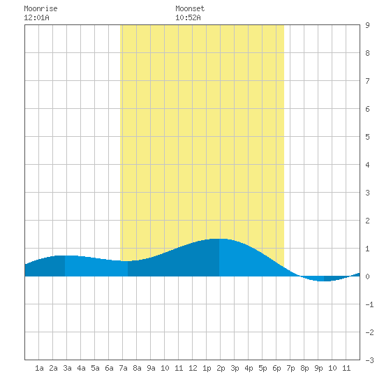 Garden Key tide chart for Saturday, March 2, 2024