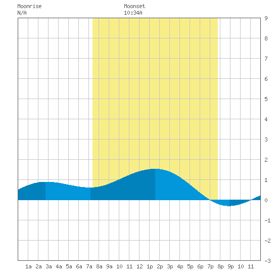 Garden Key tide chart for Saturday, March 30, 2024