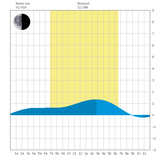Garden Key tide chart for Sunday, March 3, 2024