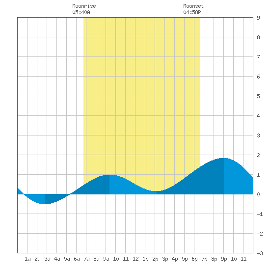 Garden Key tide chart for Friday, March 8, 2024