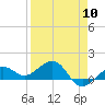 Garden Key tide chart for Wednesday, April 10, 2024