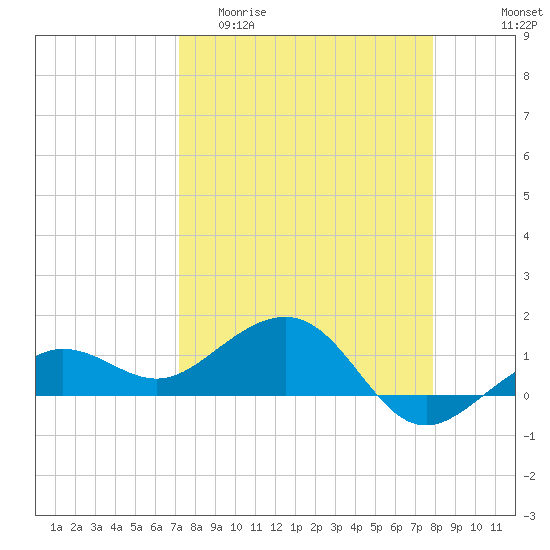 Garden Key tide chart for Thursday, April 11, 2024