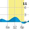 Garden Key tide chart for Thursday, April 11, 2024