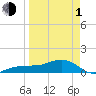 Garden Key tide chart for Monday, April 1, 2024