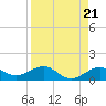 Garden Key tide chart for Sunday, April 21, 2024