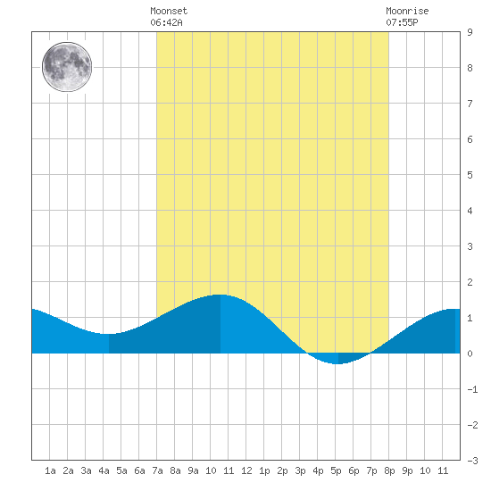 Garden Key tide chart for Tuesday, April 23, 2024