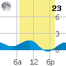 Garden Key tide chart for Tuesday, April 23, 2024