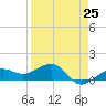 Garden Key tide chart for Thursday, April 25, 2024