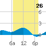 Garden Key tide chart for Friday, April 26, 2024