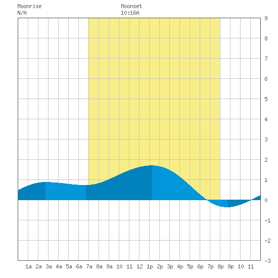Garden Key tide chart for Sunday, April 28, 2024