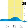 Garden Key tide chart for Sunday, April 28, 2024
