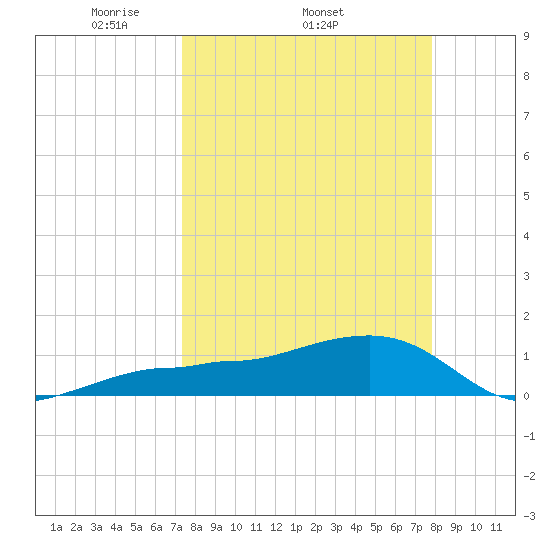 Garden Key tide chart for Tuesday, April 2, 2024