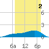 Garden Key tide chart for Tuesday, April 2, 2024