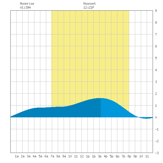 Garden Key tide chart for Tuesday, April 30, 2024