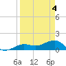 Garden Key tide chart for Thursday, April 4, 2024