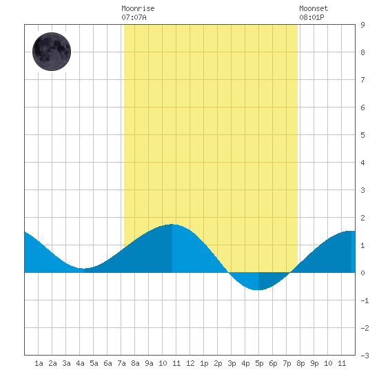 Garden Key tide chart for Monday, April 8, 2024
