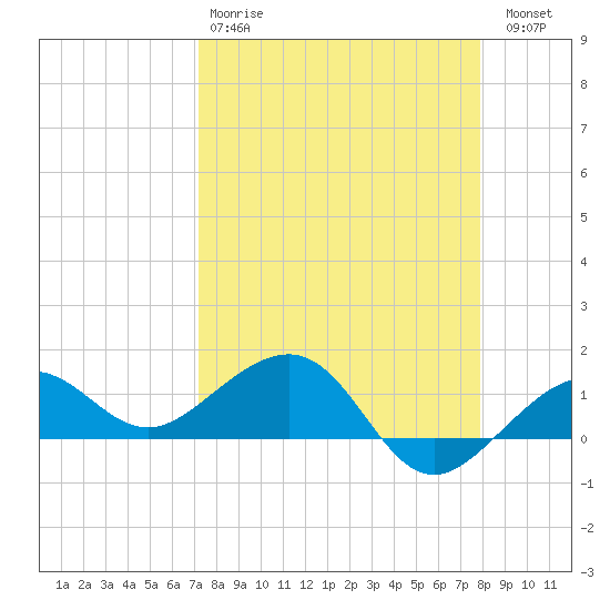 Garden Key tide chart for Tuesday, April 9, 2024