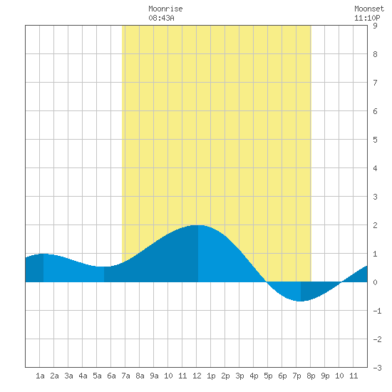 Garden Key tide chart for Friday, May 10, 2024