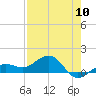 Garden Key tide chart for Friday, May 10, 2024