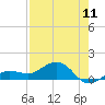 Garden Key tide chart for Saturday, May 11, 2024