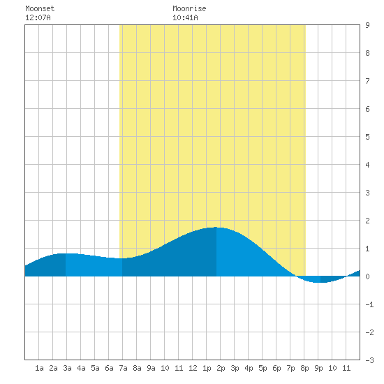 Garden Key tide chart for Sunday, May 12, 2024
