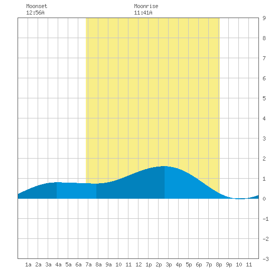 Garden Key tide chart for Monday, May 13, 2024