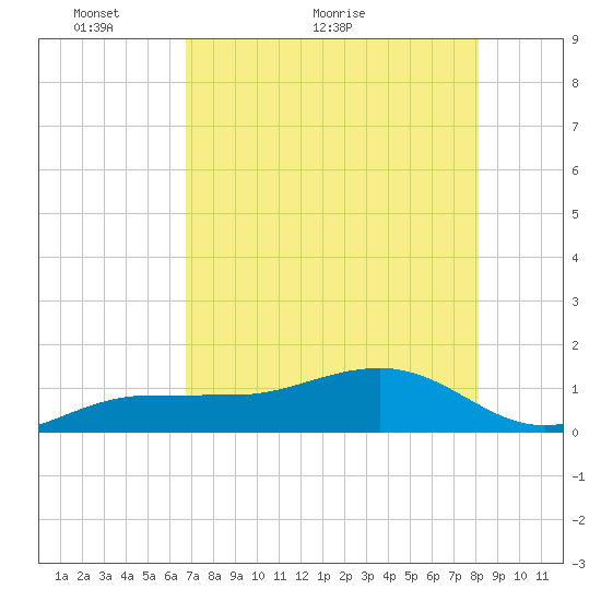 Garden Key tide chart for Tuesday, May 14, 2024