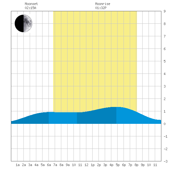 Garden Key tide chart for Wednesday, May 15, 2024