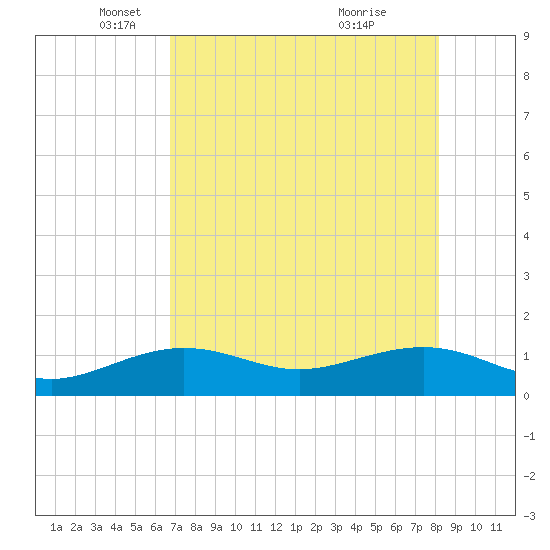 Garden Key tide chart for Friday, May 17, 2024