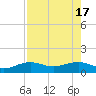 Garden Key tide chart for Friday, May 17, 2024
