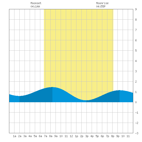 Garden Key tide chart for Sunday, May 19, 2024