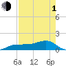 Garden Key tide chart for Wednesday, May 1, 2024