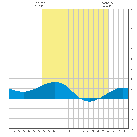 Garden Key tide chart for Tuesday, May 21, 2024