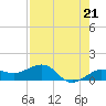 Garden Key tide chart for Tuesday, May 21, 2024