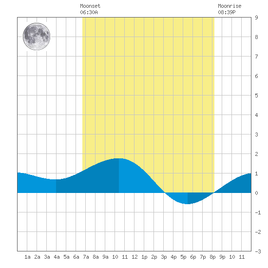 Garden Key tide chart for Thursday, May 23, 2024