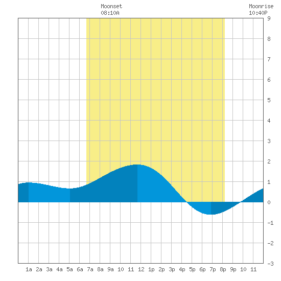 Garden Key tide chart for Saturday, May 25, 2024