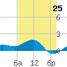 Garden Key tide chart for Saturday, May 25, 2024