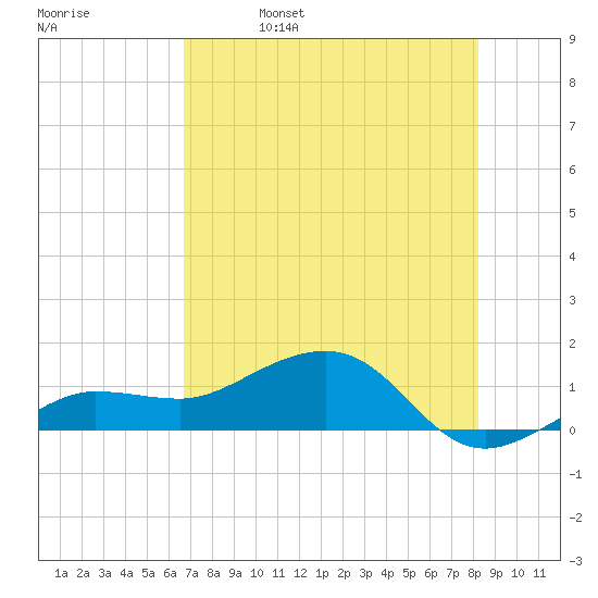 Garden Key tide chart for Monday, May 27, 2024