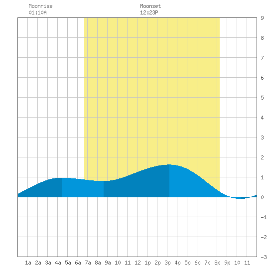 Garden Key tide chart for Wednesday, May 29, 2024