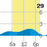 Garden Key tide chart for Wednesday, May 29, 2024