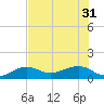 Garden Key tide chart for Friday, May 31, 2024